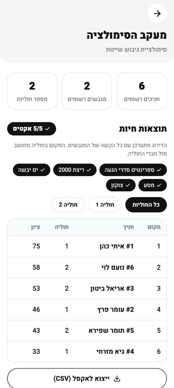לוח מעקב חי של המנהל: דירוג כל החניכים בכל החוליות, עם ציון לכל אחד