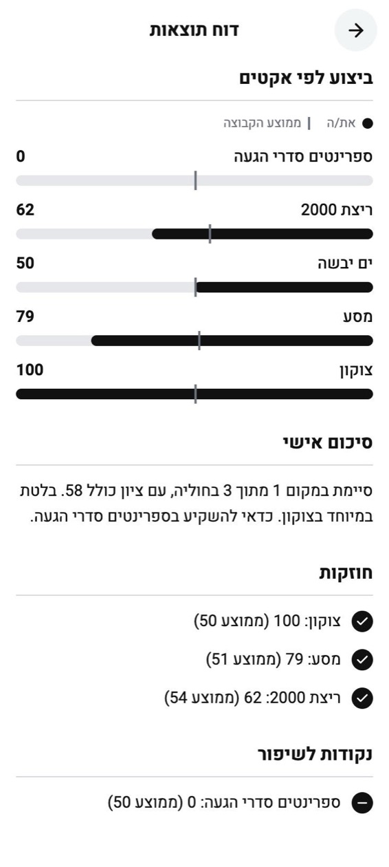 המשך הדוח האישי: ביצוע לפי אקטים, סיכום אישי, חוזקות ונקודות לשיפור